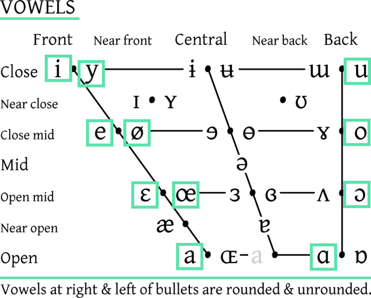 french pronunciation explore french french ipa chart